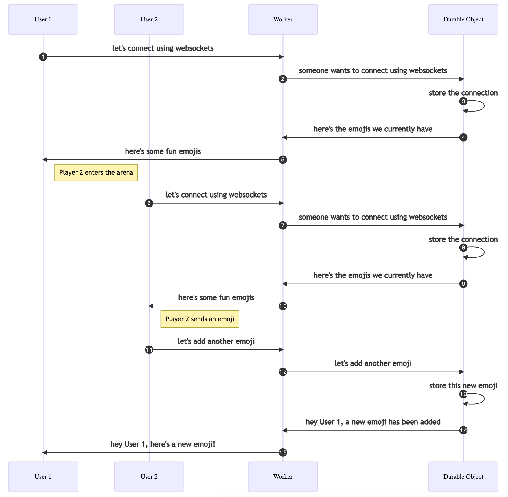 sequence diagram